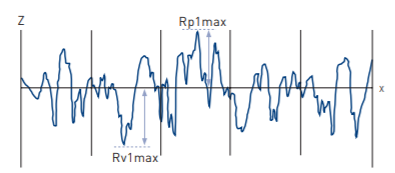 Surface Finish - amplitude parameters - 2